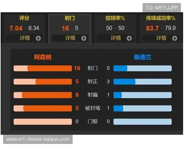 阿森纳主场三球完胜桑德兰 约克雷斯双响助枪手九分领跑积分榜 阿森纳主场三球完胜桑德兰 约克雷斯双响助枪手九分领跑积分榜